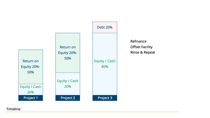 Property Developments Model