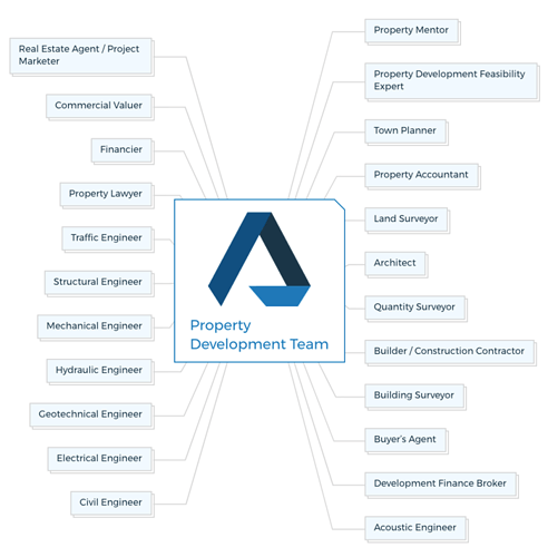 Property-Development-Team-mind-Map