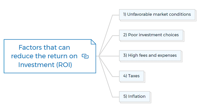Factors that can reduce the return on Investment (ROI)