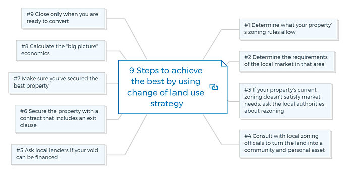 9-Steps-to-achieve-the-best-by-using-change-of-land-use-strategy