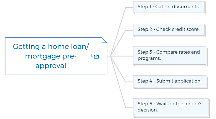 Getting a home loan or mortgage pre-approval