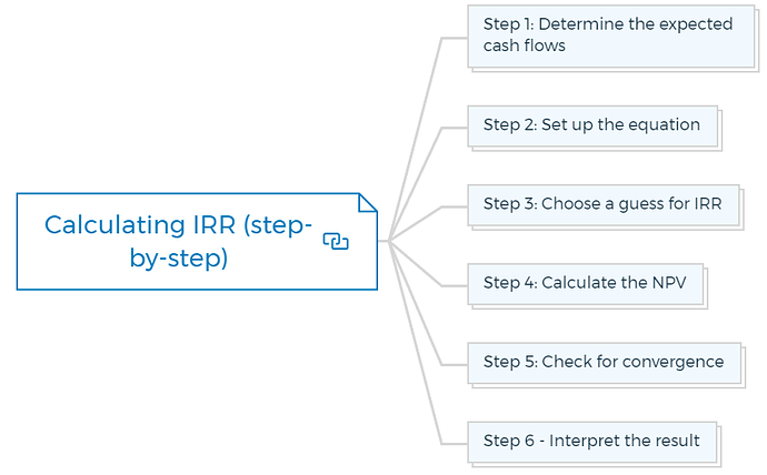Calculating IRR (step-by-step)