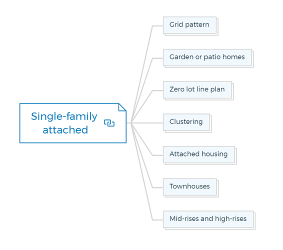 Single-family attached