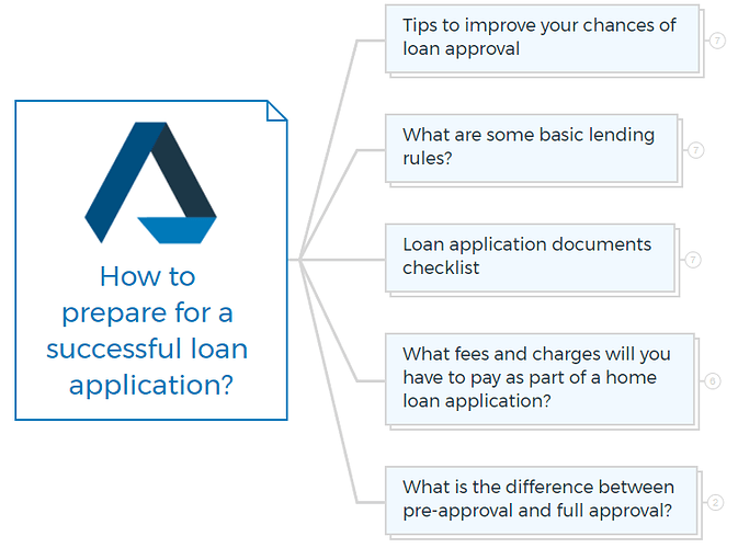 How to prepare for a successful loan application