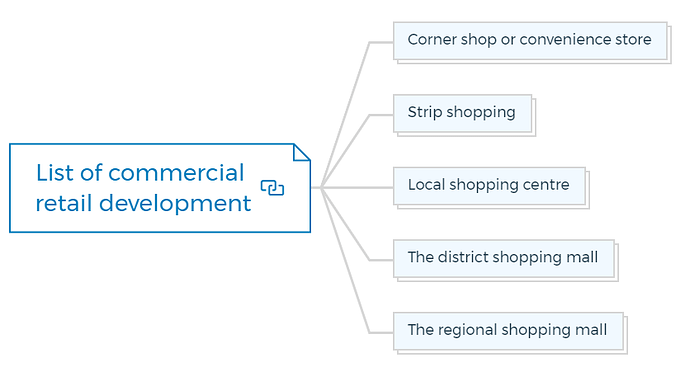 List of commercial retail development