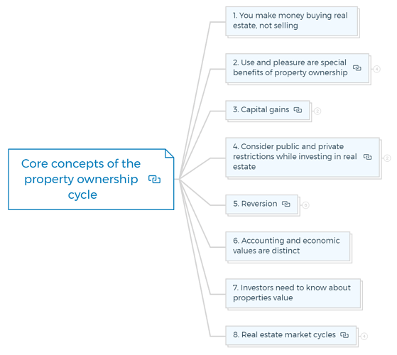 Core-concepts-of-the-property-ownership-cycle