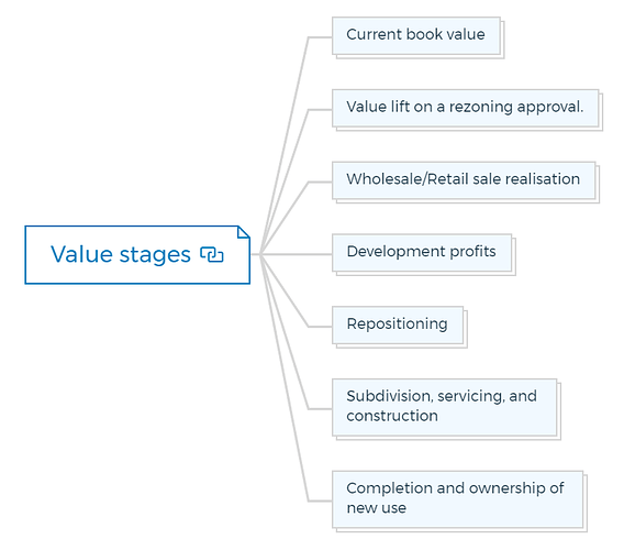 Value stages