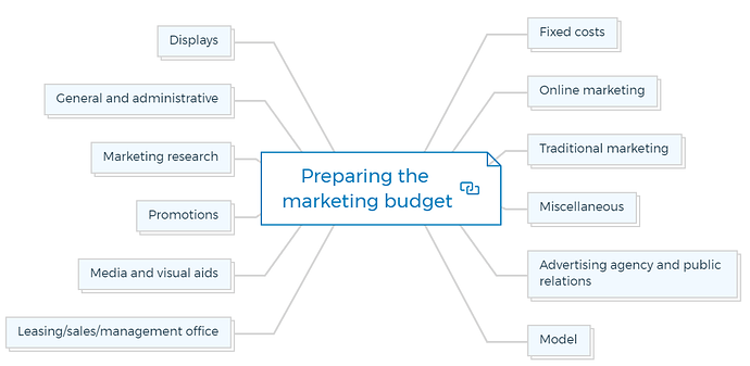 Preparing the marketing budget