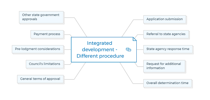 Integrated development - Different procedure