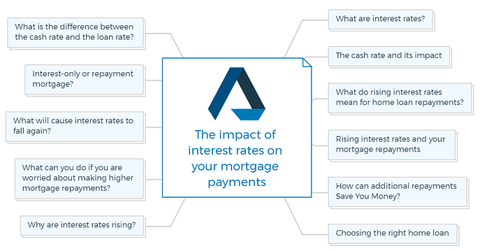 The impact of interest rates on your mortgage payments