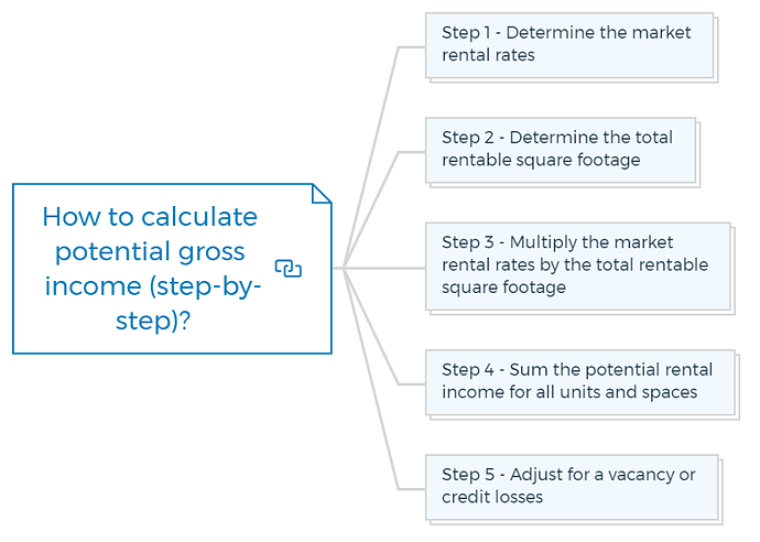 How to calculate potential gross income (step-by-step)