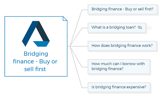 Bridging finance-Buy or sell first