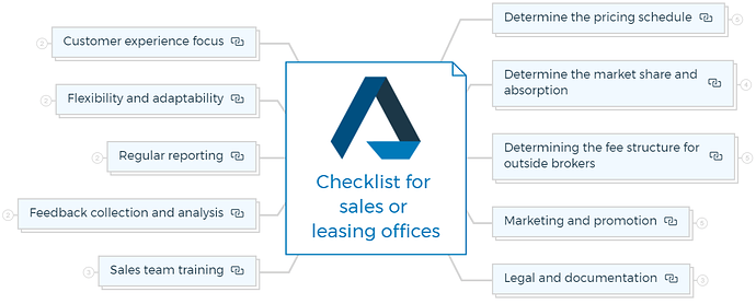 Checklist for sales or leasing offices