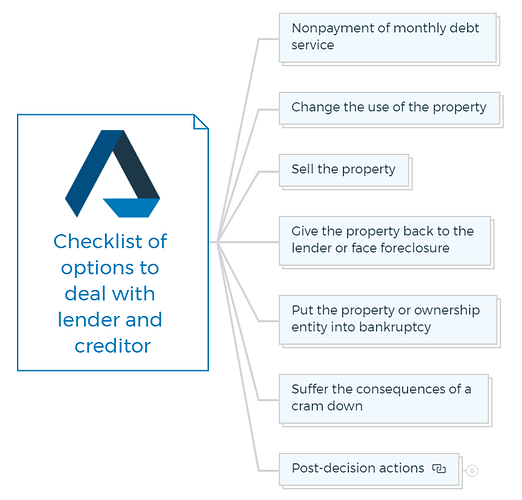 Checklist of options to deal with lender and creditor