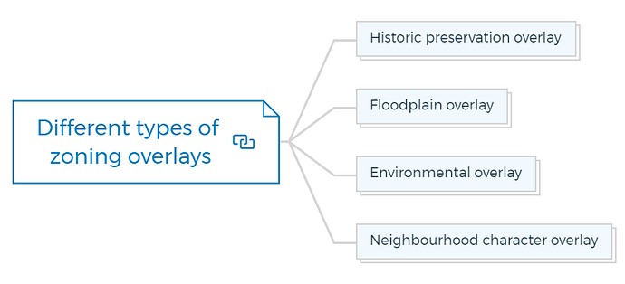 Different types of zoning overlays