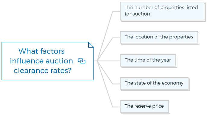 What factors influence auction clearance rates
