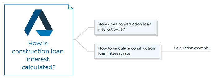 How is construction loan interest calculated