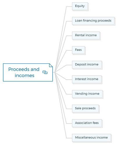Proceeds and incomes