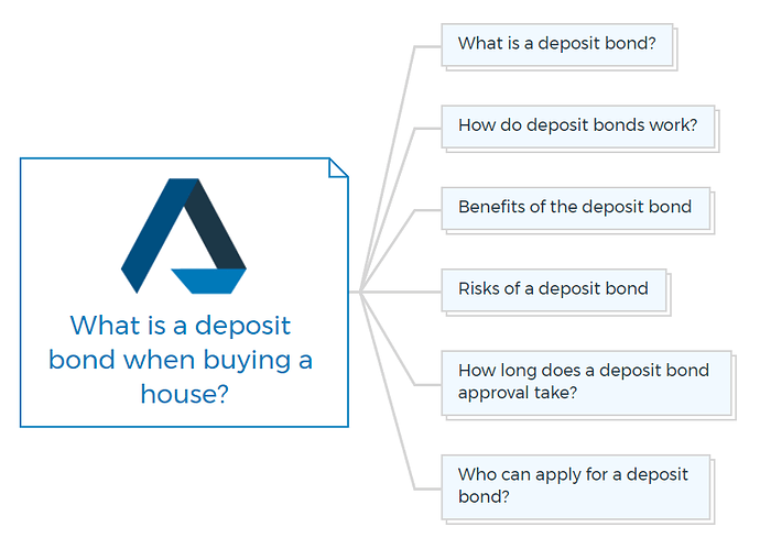 What is a deposit bond when buying a house