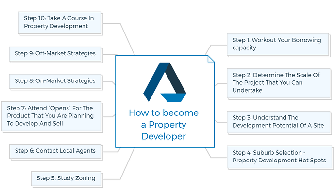 How to become a Property Developer