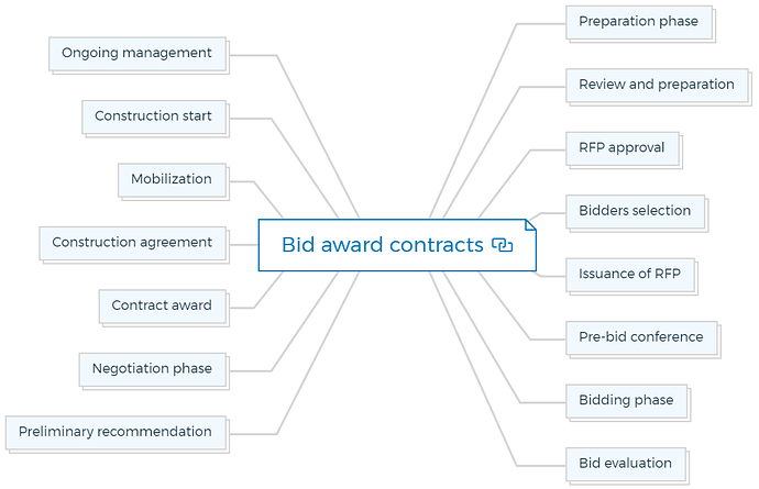 Bid award contracts