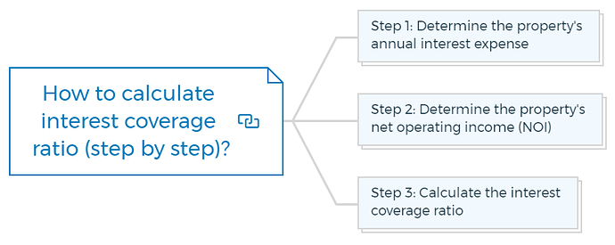 How to calculate interest coverage ratio (step by step)