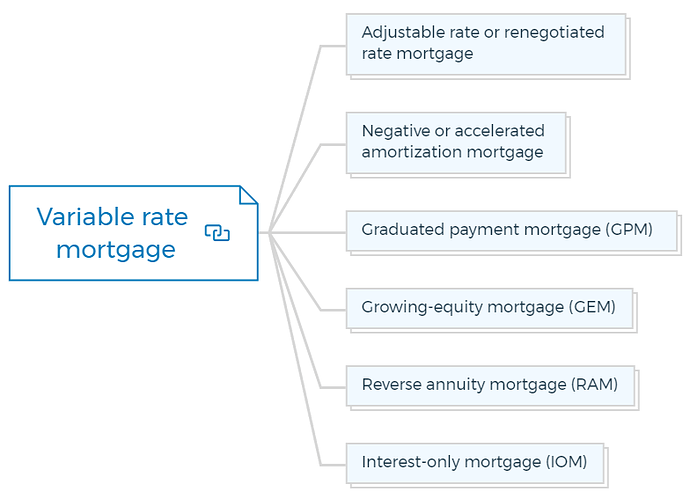 Variable rate mortgage