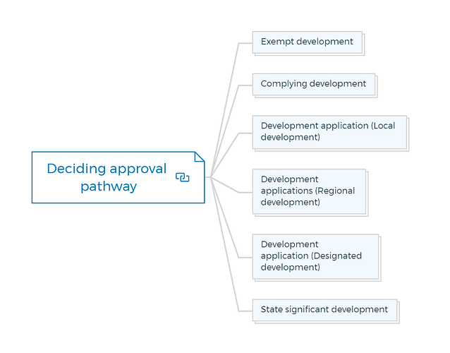 Deciding approval pathway