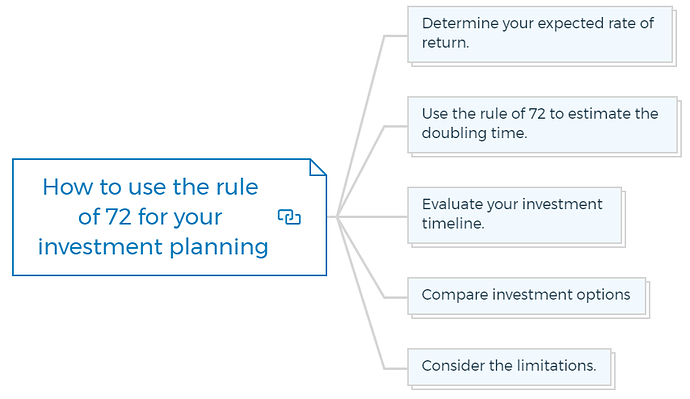 How to use the rule of 72 for your investment planning