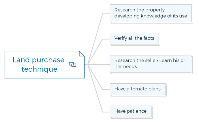 Land purchase technique