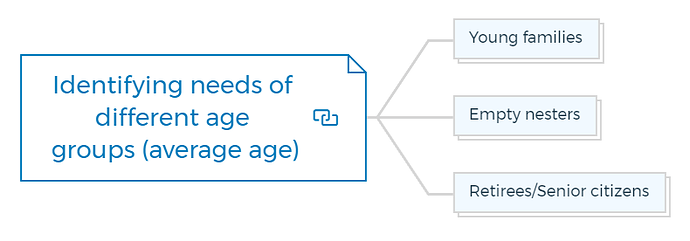 Identifying needs of different age groups (average age)