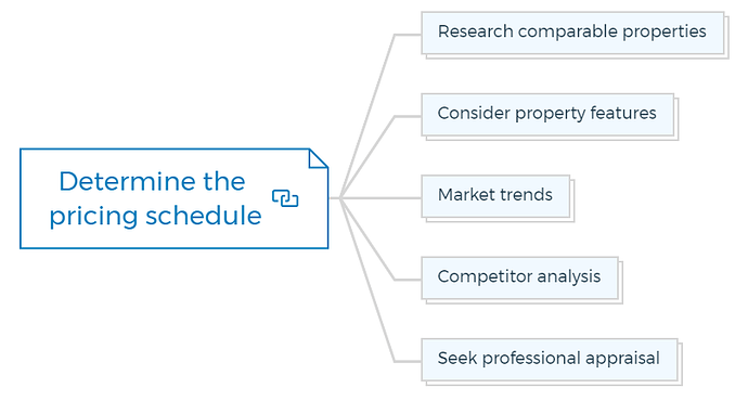 Determine the pricing schedule