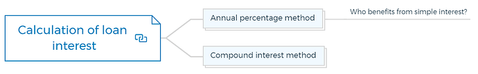 Calculation of loan interest