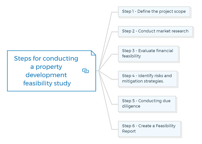 Steps for conducting a property development feasibility study