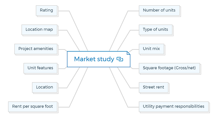 Market study