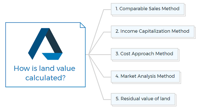 How is land value calculated