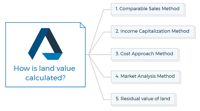 How Is Land Value Calculated Property Feasibility Edge