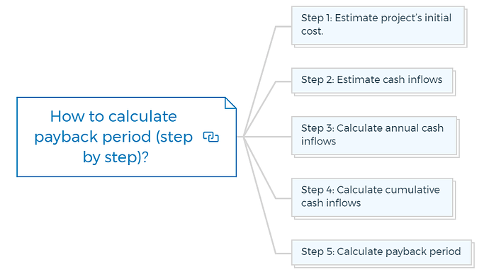 How to calculate payback period (step by step).