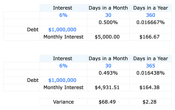 Interest Calculations