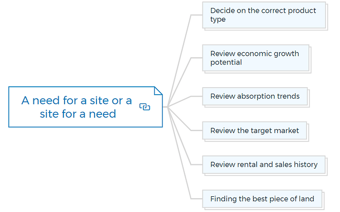 A need for a site or a site for a need