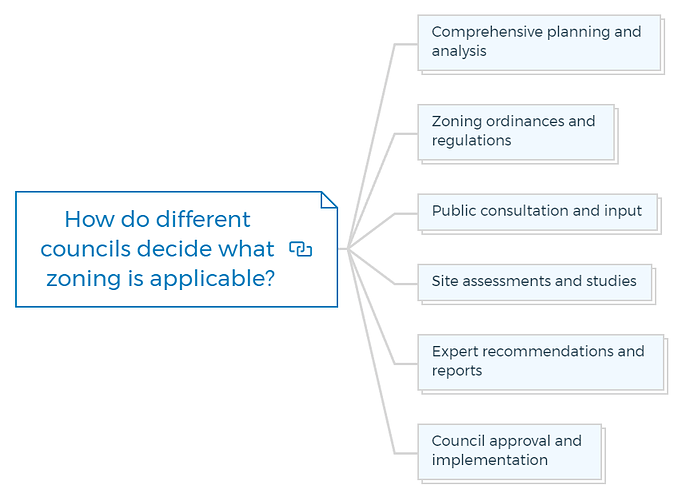 How do different councils decide what zoning is applicable