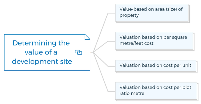 Determining the value of a development site