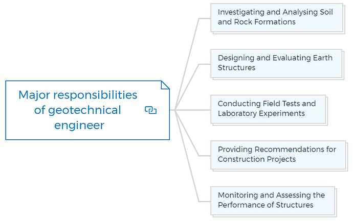 Major responsibilities of geotechnical engineer