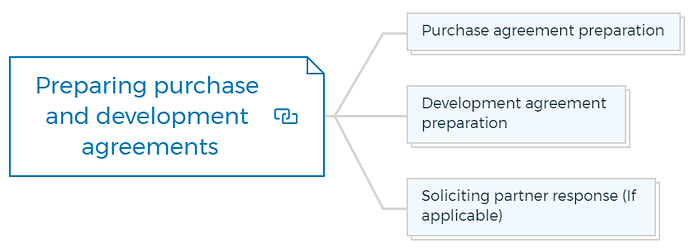 Preparing purchase and development agreements