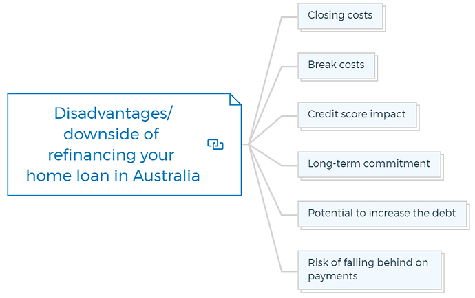 Disadvantages or downside of refinancing your home loan in Australia