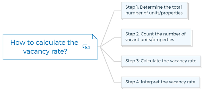 How to calculate the vacancy rate