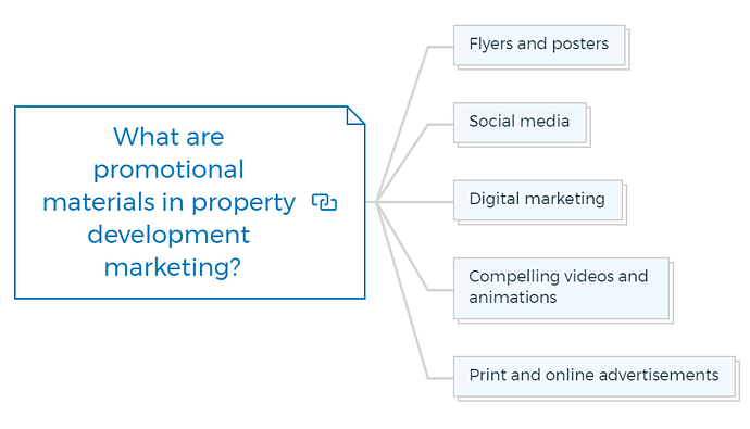 What are promotional materials in property development marketing