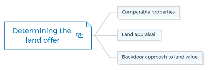 Determining the land offer