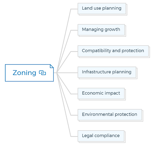 Zoning