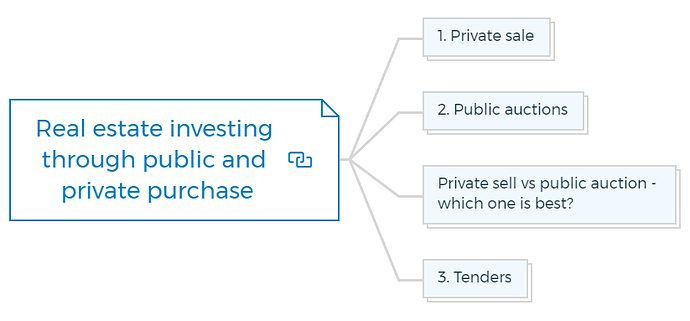 Real estate investing through public and private purchase